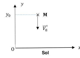Schéma dans le repère d'origine O au niveau du sol lunaire : l'axe Oy est vertical vers le haut, l'axe Ox horizontal. Le point M est marqué à l'ordonnée y0, avec le vecteur vitesse initiale dessiné vers le bas.