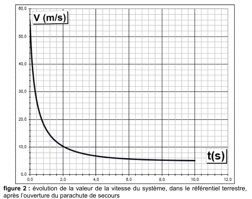 Figure 2 : évolution de la valeur de la vitesse du système dans le référentiel terrestre, après l'ouverture du parachute de secours. En ordonnée, la vitesse V en m·s⁻¹ de 0 à 60 ; en abscisse, le temps t en secondes de 0 à 12. La courbe part d'une valeur élevée, décroît très rapidement puis devient horizontale : la vitesse tend vers une valeur limite.