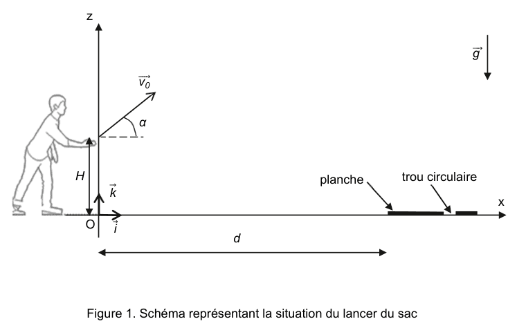 Figure 1 : schéma représentant la situation du lancer du sac. Un joueur, à gauche, lance un sac depuis une hauteur H au-dessus de l'origine O du repère (Ox, Oz), dont les vecteurs unitaires i et k sont tracés. Le vecteur vitesse initiale v0 part du point de lancer en faisant un angle α avec l'horizontale. À droite, au sol, la planche est représentée par un trait épais, avec le trou circulaire repéré près de son bord arrière ; une double flèche cotée d donne la distance entre O et la planche. Le vecteur champ de pesanteur g est dessiné vers le bas.