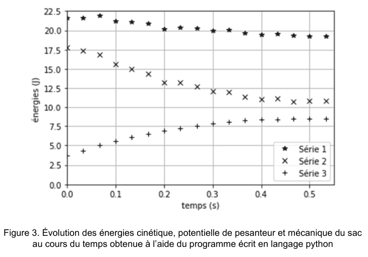 Figure 3 : évolution des énergies cinétique, potentielle de pesanteur et mécanique du sac au cours du temps, obtenue à l'aide du programme Python. En ordonnée, les énergies en joules de 0 à 22,5 ; en abscisse, le temps en secondes de 0 à un peu plus de 0,5. Trois séries de points sont tracées et repérées dans une légende : série 1 par des étoiles, série 2 par des croix obliques, série 3 par des croix droites.