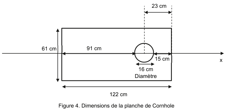 Figure 4 : dimensions de la planche de Cornhole, vue de dessus. Un rectangle traversé par l'axe Ox, percé d'un trou circulaire près de son bord arrière. Des doubles flèches cotées portent les dimensions : 122 cm pour la longueur totale, 61 cm pour la largeur, 91 cm du bord avant au trou, 16 cm de diamètre pour le trou, 15 cm du trou au bord arrière et 23 cm du centre du trou au bord arrière.
