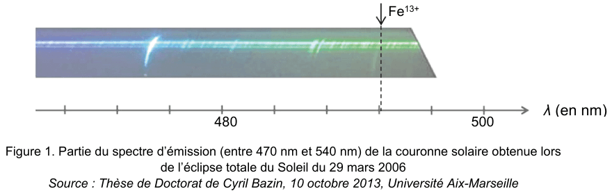 Figure 1 : partie du spectre d'émission de la couronne solaire, entre 470 et 540 nm. Une bande colorée où apparaissent plusieurs raies claires, surmontant un axe des longueurs d'onde λ en nanomètres gradué régulièrement et portant les repères imprimés 480 et 500. Une flèche notée Fe¹³⁺ et un trait vertical en pointillés désignent l'une des raies.