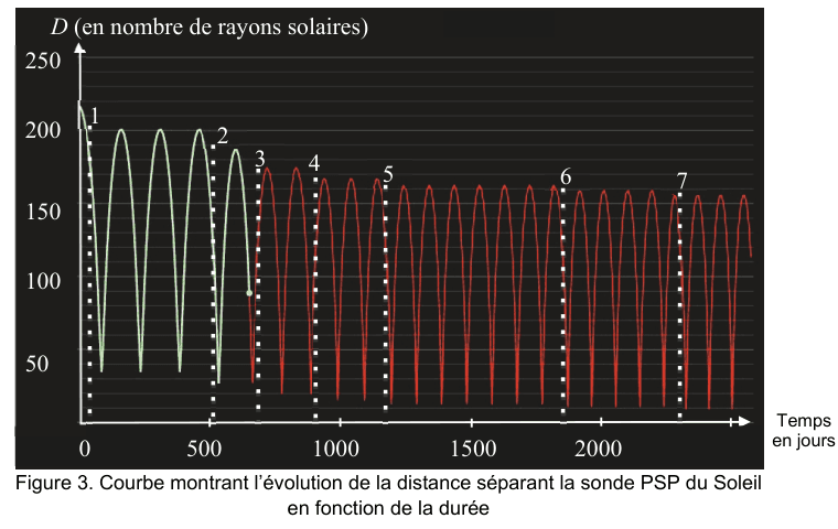 Figure 3 : courbe montrant l'évolution de la distance D séparant la sonde PSP du Soleil en fonction de la durée. En ordonnée, D en nombre de rayons solaires de 0 à 250 ; en abscisse, le temps en jours de 0 à environ 2 400. La courbe oscille entre un maximum et un minimum à chaque révolution ; sept traits verticaux en pointillés, numérotés de 1 à 7, marquent les rencontres successives avec Vénus. L'amplitude des oscillations diminue après chaque rencontre.