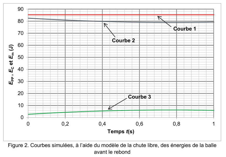 Figure 2 : courbes simulées, à l'aide du modèle de la chute libre, des énergies de la balle avant le rebond. En ordonnée, E pp, E c et E m en joules, de 0 à 90, avec des graduations fines ; en abscisse, le temps t en secondes, de 0 à 1. Trois tracés sont repérés par des flèches : courbe 1, courbe 2 et courbe 3.
