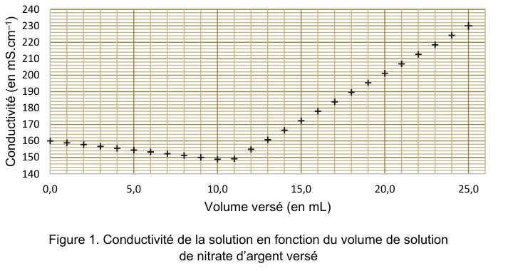 Figure 1 : conductivité de la solution en fonction du volume de solution de nitrate d'argent versé. En ordonnée, la conductivité en mS·cm⁻¹ de 140 à 240 ; en abscisse, le volume versé en millilitres de 0 à un peu plus de 25. Les points de mesure décrivent d'abord une portion de droite de faible pente, puis une portion de droite nettement plus raide ; un quadrillage fin permet la lecture graphique.