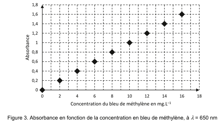 Figure 3 : absorbance en fonction de la concentration en bleu de méthylène, à λ = 650 nm. En ordonnée, l'absorbance de 0 à 1,8 ; en abscisse, la concentration en mg·L⁻¹ de 0 à 18. Neuf points de mesure, marqués par des losanges noirs, sont régulièrement alignés depuis l'origine sur un quadrillage en pointillés.