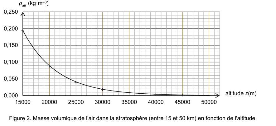 Figure 2 : masse volumique de l'air dans la stratosphère, entre 15 et 50 km, en fonction de l'altitude. En ordonnée, ρ air en kg·m⁻³ de 0,000 à 0,250 ; en abscisse, l'altitude z en mètres de 15 000 à 50 000. La courbe décroît rapidement puis s'aplatit et tend vers zéro.