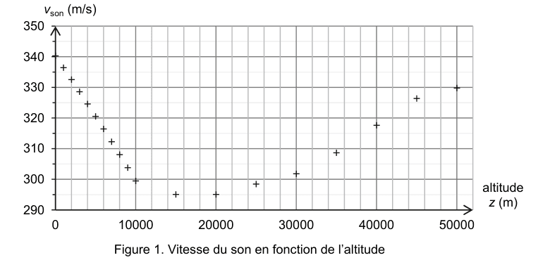 Figure 1 : vitesse du son en fonction de l'altitude. En ordonnée, v son en m·s⁻¹ de 290 à 350 ; en abscisse, l'altitude z en mètres de 0 à 50 000. Les points de mesure, marqués par des croix, décroissent d'abord, passent par un minimum aux altitudes intermédiaires, puis remontent.