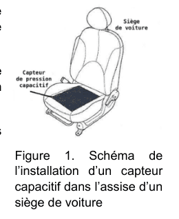 Figure 1 : dessin au trait d'un siège de voiture vu de trois quarts, sur l'assise duquel est posée une plaque sombre légendée « capteur de pression capacitif ».