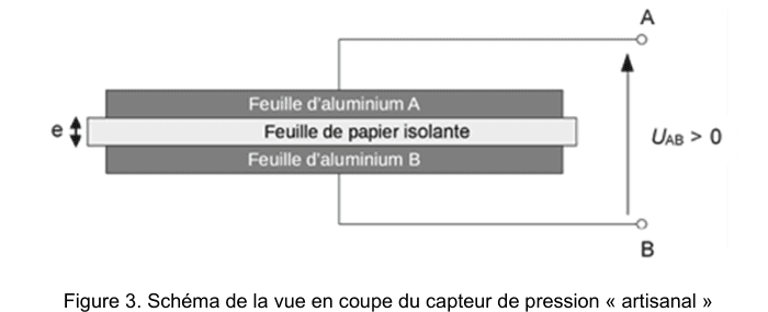 Figure 3 : schéma de la vue en coupe du capteur. Trois bandes horizontales empilées : la feuille d'aluminium A en haut, la feuille de papier isolante au milieu, la feuille d'aluminium B en bas. Une double flèche verticale notée e indique l'épaisseur de la feuille isolante. Les deux feuilles d'aluminium sont reliées à deux bornes A et B ; la tension U(AB) est repérée par une flèche et la mention U(AB) > 0.