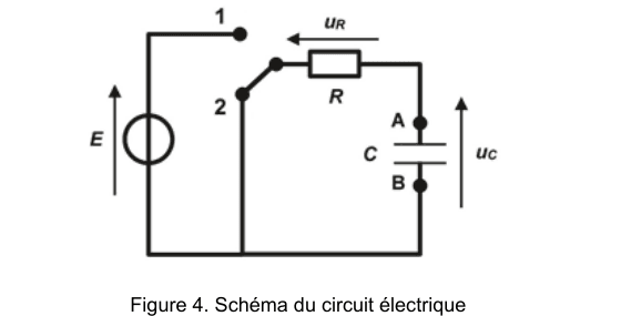 Figure 4 : schéma du circuit électrique. Un générateur idéal de tension E alimente le circuit. Un commutateur, dont les deux positions sont numérotées 1 et 2, oriente le courant soit vers le générateur, soit vers la branche contenant un conducteur ohmique de résistance R, aux bornes duquel la tension u R est fléchée. Cette branche se referme sur un condensateur de capacité C, dont les bornes A et B sont repérées et aux bornes duquel la tension u C est fléchée.