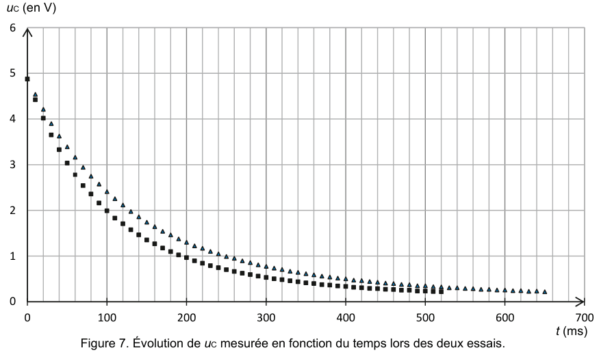 Figure 7 : évolution de u C mesurée en fonction du temps lors des deux essais. En ordonnée, u C en volts de 0 à 6 ; en abscisse, le temps t en millisecondes de 0 à 700. Deux séries de points décroissent depuis environ 5 V vers zéro : l'une est marquée par des carrés noirs, l'autre par des triangles. La série marquée par des triangles décroît plus lentement que l'autre.