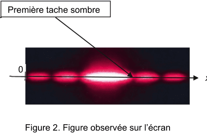 Figure 2 : photographie de la figure observée sur l'écran : une tache centrale rouge très lumineuse et allongée, encadrée de part et d'autre par des taches secondaires plus petites et moins intenses, alignées selon l'axe x. Une flèche désigne la première tache sombre.