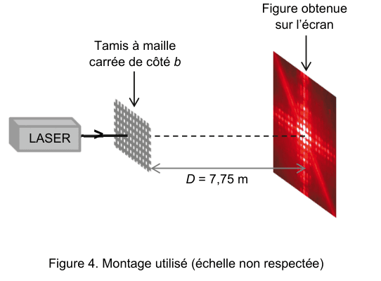 Figure 4 : montage utilisé, échelle non respectée. Un laser envoie son faisceau sur un tamis à maille carrée de côté b ; à la distance D = 7,75 m, un écran incliné porte la figure obtenue, en forme de croix lumineuse rouge.