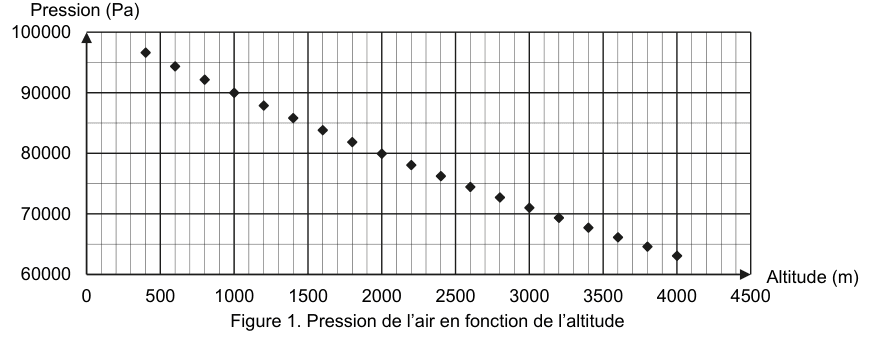 Figure 1 : pression de l'air en fonction de l'altitude. En ordonnée, la pression en pascals de 60 000 à 100 000 ; en abscisse, l'altitude en mètres de 0 à 4500. Les points expérimentaux décroissent régulièrement quand l'altitude augmente.
