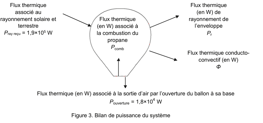 Figure 3 : bilan de puissance du système. Un schéma du ballon, au centre, est entouré de flèches légendées : le flux thermique associé au rayonnement solaire et terrestre (P ray reçu = 1,9×10⁵ W) et le flux associé à la combustion du propane (P comb) entrent dans le ballon ; le flux de rayonnement de l'enveloppe (P r), le flux conducto-convectif (Φ) et le flux associé à la sortie d'air par l'ouverture du ballon à sa base (P ouverture = 1,8×10⁴ W) en sortent. Le sens de chaque flèche indique si le flux est reçu ou cédé.
