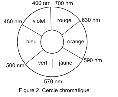 Figure 2 : cercle chromatique. Un disque partagé en six secteurs colorés : violet, bleu, vert, jaune, orange, rouge, repérés par les longueurs d'onde 400, 450, 500, 570, 590, 630 et 700 nm. Deux couleurs diamétralement opposées sur le cercle sont complémentaires.