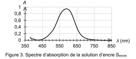 Figure 3 : spectre d'absorption de la solution d'encre S encre. En ordonnée, l'absorbance A de 0 à 1 ; en abscisse, la longueur d'onde λ en nanomètres de 350 à 850. La courbe est quasi nulle aux extrémités et présente une large bande d'absorption avec un maximum marqué.