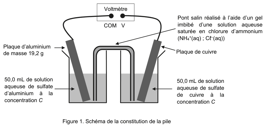 Figure 1 : schéma de la constitution de la pile. Deux béchers contenant chacun 50,0 mL de solution à la concentration C : celui de gauche, de sulfate d'aluminium, où plonge une plaque d'aluminium de masse 19,2 g ; celui de droite, de sulfate de cuivre, où plonge une plaque de cuivre. Les deux béchers sont reliés par un pont salin en U, réalisé à l'aide d'un gel imbibé d'une solution aqueuse saturée en chlorure d'ammonium (NH₄⁺(aq) ; Cl⁻(aq)). Les deux plaques sont reliées à un voltmètre dont les bornes COM et V sont repérées.