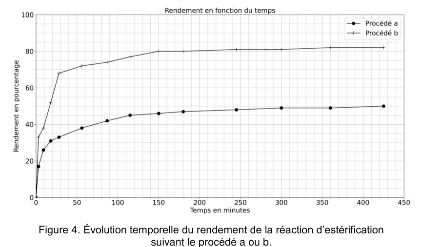 Figure 4 : évolution temporelle du rendement de la réaction d'estérification suivant le procédé a ou b. En ordonnée, le rendement en pourcentage de 0 à 100 ; en abscisse, le temps en minutes de 0 à 450. Deux courbes sont tracées : celle du procédé b croît très rapidement puis se stabilise sur un palier haut ; celle du procédé a croît plus lentement et se stabilise sur un palier nettement plus bas.