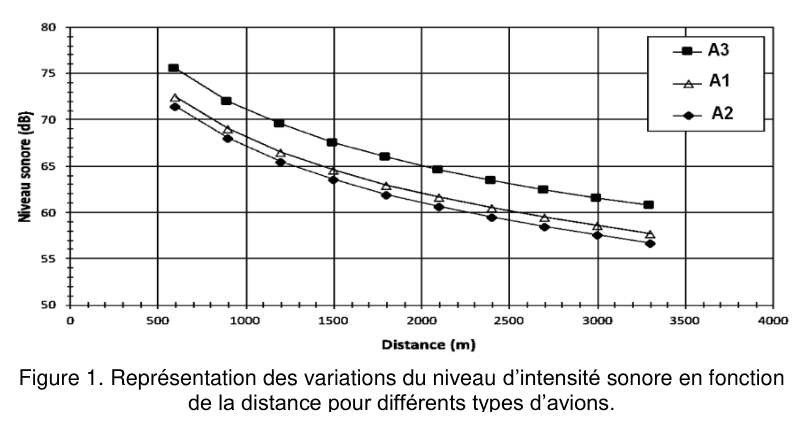 Figure 1 : variations du niveau d'intensité sonore en fonction de la distance, pour trois types d'avions. En ordonnée, le niveau sonore en décibels de 50 à 80 ; en abscisse, la distance en mètres de 0 à 4000. Trois courbes décroissantes sont tracées, repérées A1 (triangles), A2 (losanges) et A3 (carrés) dans une légende en haut à droite.