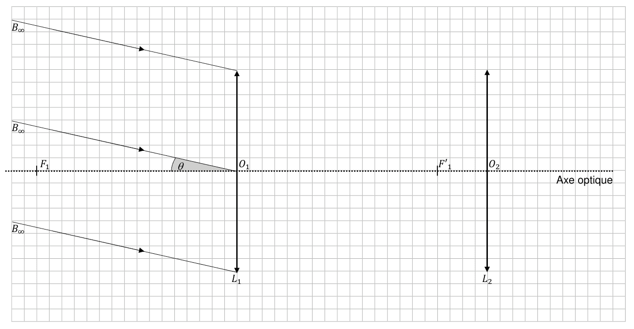 Document réponse : modèle optique de la Grande Lunette, tracé sur un quadrillage. Un axe optique horizontal en pointillés porte, de gauche à droite : le foyer F₁, la lentille L₁ de centre O₁ représentée par une double flèche verticale, le foyer image F′₁, puis la lentille L₂ de centre O₂. Trois rayons parallèles issus d'un point B situé à l'infini arrivent de la gauche en descendant ; l'angle θ qu'ils font avec l'axe optique est repéré et grisé.