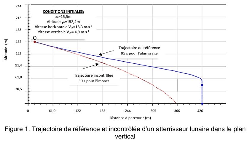 Figure 1 : trajectoire de référence et trajectoire incontrôlée d'un atterrisseur lunaire dans le plan vertical. En ordonnée, l'altitude en mètres ; en abscisse, la distance à parcourir en mètres. Un encadré rappelle les conditions initiales au point O : x₀ = 15,5 m, altitude y₀ = 152,4 m, vitesse horizontale V0x = 18,3 m·s⁻¹, vitesse verticale V0y = 4,9 m·s⁻¹. Deux courbes partent du point O : la trajectoire de référence, en trait plein, annotée « 95 s pour l'alunissage » ; la trajectoire incontrôlée, en pointillés, annotée « 30 s pour l'impact », qui plonge plus tôt vers le sol.