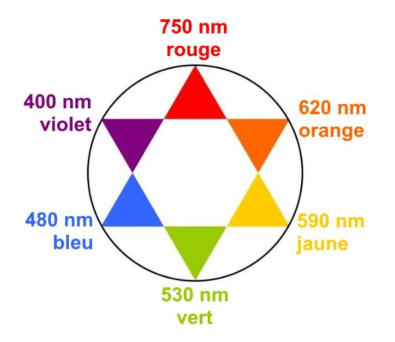 Cercle chromatique. Six triangles colorés sont disposés dans un cercle et légendés par leur longueur d'onde : 750 nm rouge en haut, 620 nm orange, 590 nm jaune, 530 nm vert en bas, 480 nm bleu, 400 nm violet. Les couleurs complémentaires se font face.