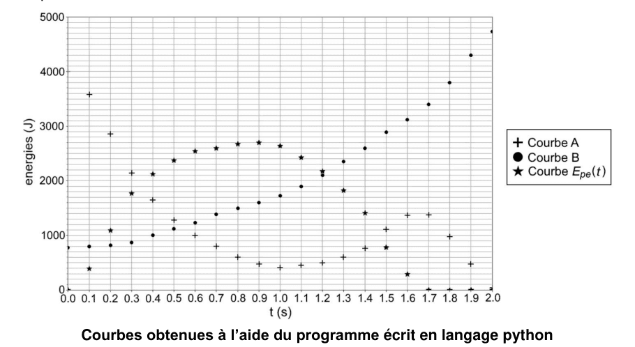 Trois séries de points sur un même graphe. En ordonnée les énergies en joules, graduées de 0 à 5000 ; en abscisse le temps en secondes, gradué de 0,0 à 2,0. La série marquée par des croix, courbe A, décroît puis remonte légèrement ; la série marquée par des disques, courbe B, croît régulièrement ; la série marquée par des étoiles, courbe E indice pe, monte puis redescend en formant un dôme.