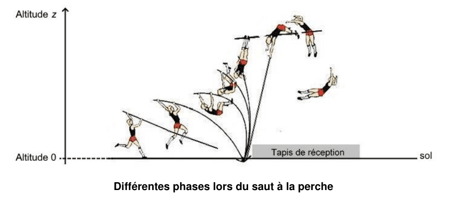 Chronophotographie des différentes phases du saut à la perche. Un axe vertical porte l'altitude z et une ligne horizontale l'altitude 0. De gauche à droite : le perchiste court, plante la perche, s'élève pendant que la perche se plie puis se détend, franchit la barre à l'envers, puis retombe vers le tapis de réception dessiné au sol.