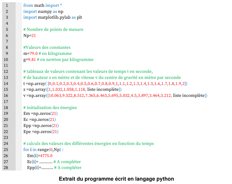Extrait numéroté de 1 à 28 d'un programme python. Les premières lignes importent math, numpy et matplotlib, puis fixent le nombre de points Np égal à 21, la masse m égale à 79.0 kilogrammes et g égal à 9.81 newtons par kilogramme. Trois tableaux t, z et v contiennent les valeurs de temps, de hauteur et de vitesse, les deux derniers étant marqués liste incomplète. Quatre tableaux d'énergies sont initialisés à zéro, puis une boucle for fixe Em à 4775.0 et laisse les lignes 27 et 28, qui calculent Ec et Epp, à compléter.