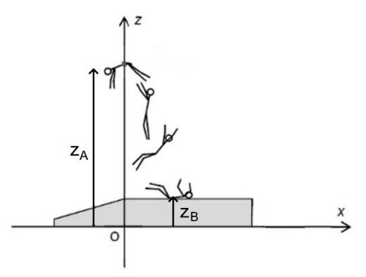 Schéma de la retombée. Un repère d'origine O porte un axe vertical z et un axe horizontal x. Le perchiste est dessiné à trois instants successifs, de l'altitude z indice A en haut jusqu'au tapis de réception, figuré par un pavé gris posé au sol, dont la surface supérieure est repérée par l'altitude z indice B.