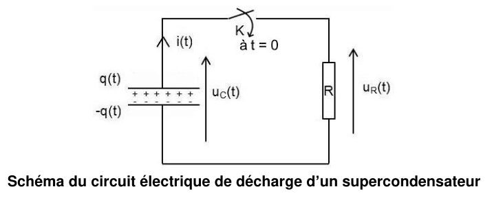 Schéma du circuit de décharge. Un condensateur, dont les armatures portent les charges q de t et moins q de t, est en série avec un interrupteur K fermé à t égal zéro et un conducteur ohmique R. La tension u indice C de t est fléchée aux bornes du condensateur, la tension u indice R de t aux bornes du conducteur ohmique, et l'intensité i de t est fléchée dans le circuit.