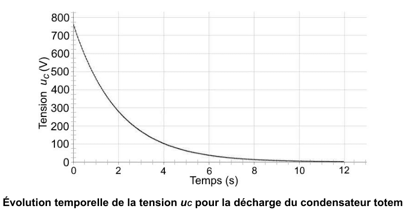 Courbe de décharge du condensateur totem. En ordonnée la tension u indice C en volts, graduée de 0 à 800 ; en abscisse le temps en secondes, gradué de 0 à 12. La tension part de 760 V et décroît de façon exponentielle, devenant très faible au-delà de 8 s.
