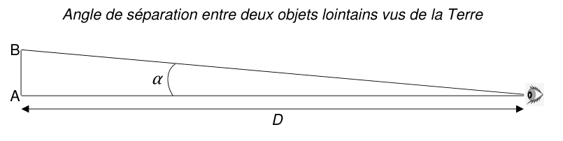 Schéma de l'angle de séparation. Deux points A et B sont alignés verticalement à gauche ; un œil est dessiné à droite, à la distance D repérée par une double flèche horizontale. Les deux droites joignant l'œil à A et à B forment entre elles un angle très petit noté alpha.