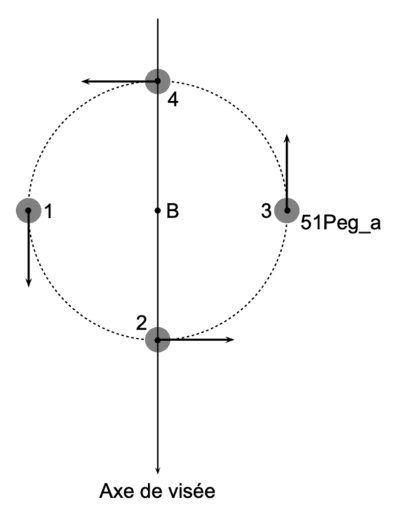 Schéma de l'orbite de l'étoile autour du centre de masse B. Quatre positions numérotées de 1 à 4 sont réparties sur un cercle en pointillés, chacune portant une flèche figurant le vecteur-vitesse. Un axe vertical traverse le schéma de haut en bas et porte la mention axe de visée.