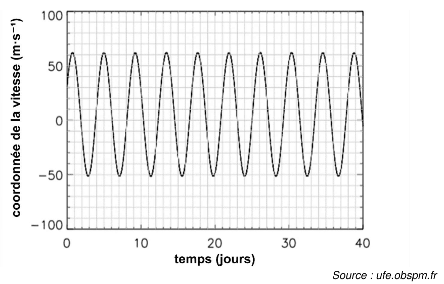 Courbe périodique. En ordonnée la coordonnée de la vitesse en mètres par seconde, graduée de moins 100 à 100 ; en abscisse le temps en jours, gradué de 0 à 40. La courbe oscille régulièrement entre environ moins 50 et plus 60 mètres par seconde, avec une dizaine d'alternances sur l'intervalle représenté.