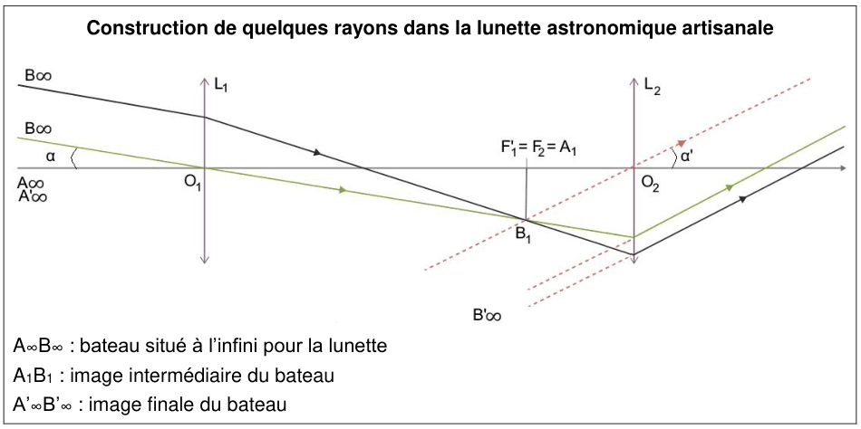Construction de rayons dans la lunette. Deux faisceaux venus de l'infini, inclinés de l'angle alpha, traversent la lentille L1 et convergent en B1 dans son plan focal image, confondu avec le plan focal objet de L2 ; ils en ressortent parallèles, inclinés de l'angle alpha prime. Les légendes précisent que A infini B infini est le bateau à l'infini, A1B1 l'image intermédiaire et A prime infini B prime infini l'image finale.