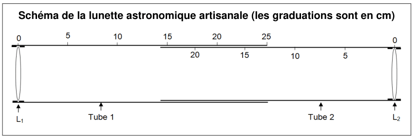 Schéma de la lunette artisanale. Deux tubes coulissants sont gradués en centimètres, le premier de 0 à 25 en partant de la gauche, le second de 20 à 0 en partant de la droite. La lentille L1 ferme l'extrémité gauche, la lentille L2 l'extrémité droite.