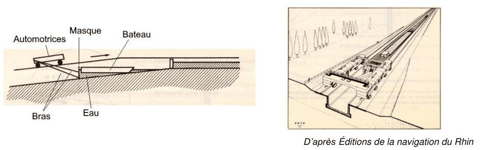 Deux schémas côte à côte. Le premier, en coupe, montre les automotrices, le bras, le masque, le bateau et l'eau retenue sur le plan incliné. Le second, en perspective, montre l'ensemble du dispositif sur son rail.