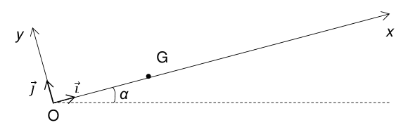 Repère incliné. L'origine O porte deux vecteurs unitaires i et j ; l'axe Ox monte vers la droite en faisant un angle alpha avec l'horizontale figurée en pointillés, et le point G est marqué sur cet axe.