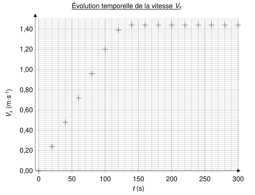 Évolution temporelle de la vitesse V indice x. En ordonnée la vitesse en mètres par seconde, graduée de 0,00 à 1,40 ; en abscisse le temps en secondes, gradué de 0 à 300. Les points croissent d'abord de façon rectiligne jusque vers 100 s, puis s'alignent horizontalement autour de 1,44 mètre par seconde.