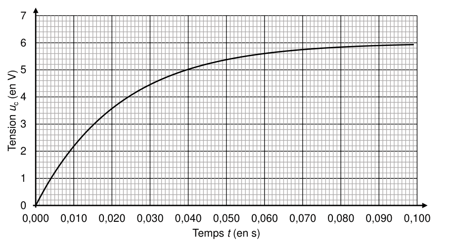Courbe de charge. En ordonnée la tension u indice C en volts, graduée de 0 à 7 ; en abscisse le temps en secondes, gradué de 0,000 à 0,100. La tension part de 0 et croît de façon exponentielle jusqu'à s'approcher de 6 volts.