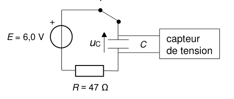 Circuit de charge. Le générateur de 6,0 volts, le conducteur ohmique de 47 ohms et le condensateur de capacité C sont en série ; un capteur de tension est branché aux bornes du condensateur, où la tension u indice C est fléchée.