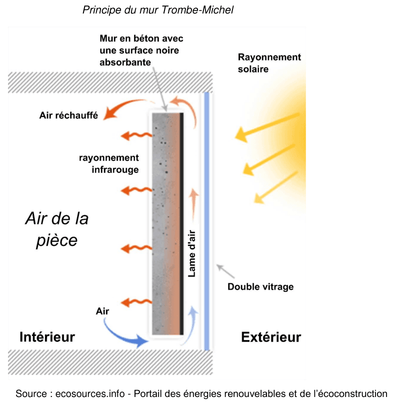 Principe du mur Trombe-Michel, vu en coupe. À droite l'extérieur, d'où arrive le rayonnement solaire sur un double vitrage. Derrière, une lame d'air puis un mur en béton à surface noire absorbante. Des flèches figurent le rayonnement infrarouge réémis vers l'intérieur de la pièce, l'air froid entrant en bas de la lame d'air et l'air réchauffé ressortant en haut.