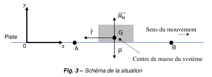 Figure 3 : schéma de la situation. Sur un axe horizontal Ox tracé le long de la piste, les points A et B sont placés, A à gauche de B. Au-dessus de A, le centre de masse G porte trois vecteurs : R indice N vers le haut, P vers le bas, et f horizontal dirigé vers la gauche. Une flèche « sens du mouvement » pointe vers la droite. L'axe vertical y est tracé à gauche.