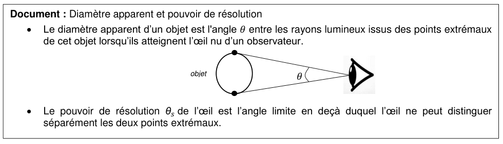 Document encadré intitulé « Diamètre apparent et pouvoir de résolution ». Il définit le diamètre apparent d'un objet comme l'angle thêta entre les rayons lumineux issus des points extrémaux de cet objet lorsqu'ils atteignent l'œil nu, et le pouvoir de résolution comme l'angle limite en deçà duquel l'œil ne peut distinguer séparément ces deux points. Un schéma montre un objet circulaire à gauche, deux rayons issus de ses extrémités convergeant vers un œil à droite, et l'angle thêta entre ces rayons.
