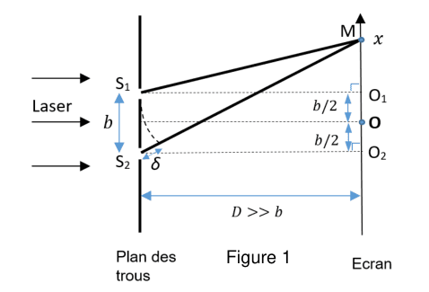 Figure 1 : schéma du dispositif des trous d'Young. Un faisceau laser arrive par la gauche sur un plan percé de deux trous S1 et S2 séparés de la distance b. Deux rayons partent de S1 et S2 vers un point M situé sur un écran vertical à droite, à la distance D du plan des trous. Sur l'écran, l'axe des x est orienté vers le haut à partir du point O ; les points O1 et O2 sont placés de part et d'autre de O, chacun à la distance b sur 2. La différence de marche delta est repérée près de S2.