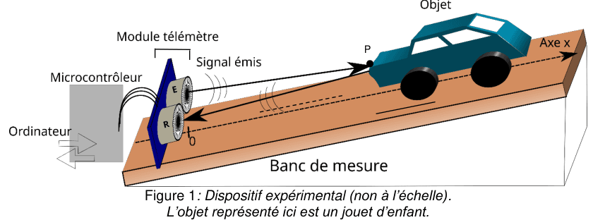 Figure 1 : dispositif expérimental, non à l'échelle. Un banc de mesure incliné supporte, à gauche, un module télémètre relié à un microcontrôleur puis à un ordinateur. Le module porte un émetteur E et un récepteur R, dont part un signal émis figuré par des arcs. Sur le banc, plus haut, une voiture jouet dont le point P est repéré ; l'axe x est tracé le long du banc. Légende du sujet : l'objet représenté ici est un jouet d'enfant.