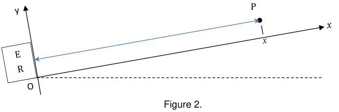 Figure 2 : dans un repère d'origine O, l'axe y vertical et l'axe x incliné vers le haut à droite. Près de O, un petit rectangle porte l'émetteur E et le récepteur R. Une double flèche part de ce rectangle vers le point P situé loin sur l'axe x, et l'abscisse de P est notée x.